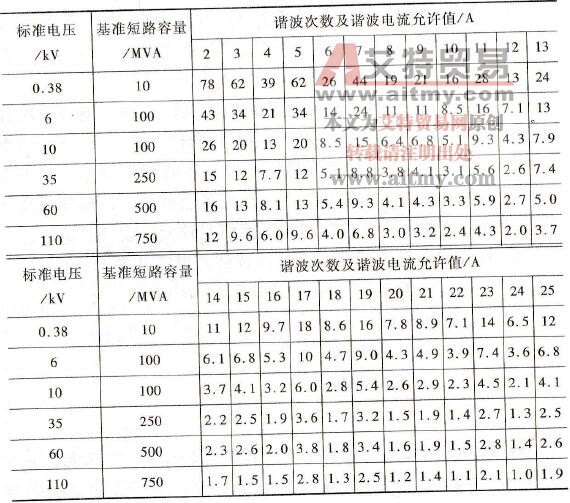 注入公共连接点的谐波电流允许值