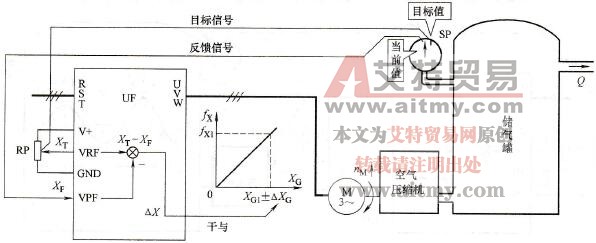 闭环控制的矛盾