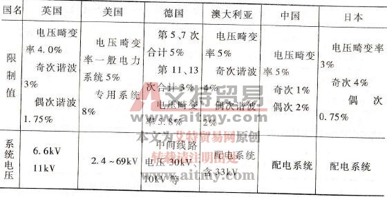 各国谐波管理标准比较