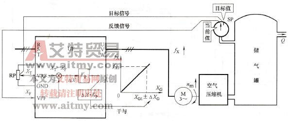 比例增益（P调节）