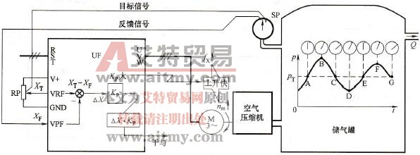  P调节出现的问题