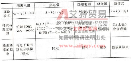 温度控制系统的配套设备