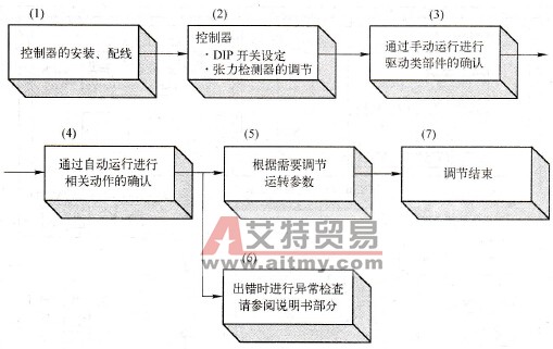 张力控制器的调试步骤