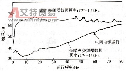 变频器和电网电源驱动时的噪声比较