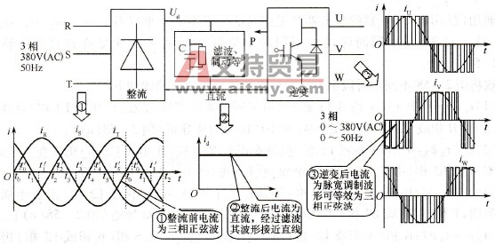 通用（泛用型）变频器的工作过程