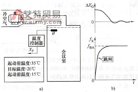 会议室冷风机的起动