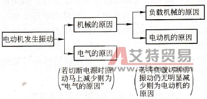 振动原因分析