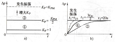 PID的初次调试