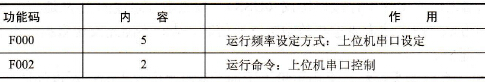 TD2000系列变频器通信控制方式选择
