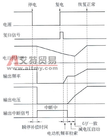  瞬停自动再启动的控制特性