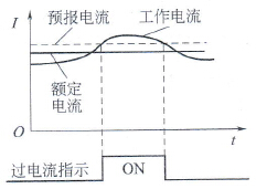  过载预报