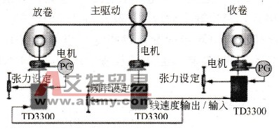TD3300变频器构成的简洁张力控制系统