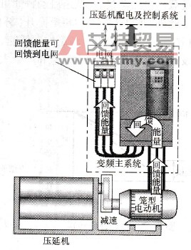 压延机的变频改造方案