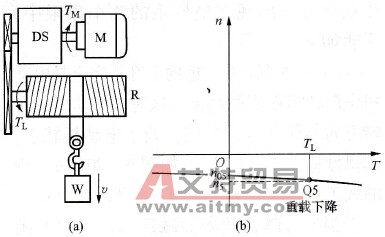 重载下降时的工作点