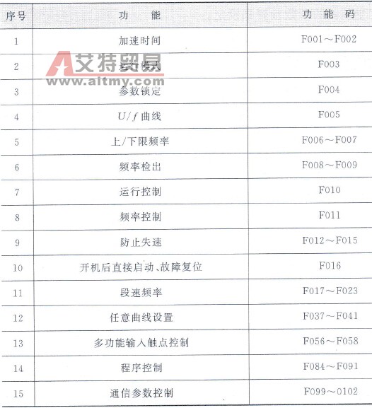 台安N2系列变频器的编码方式