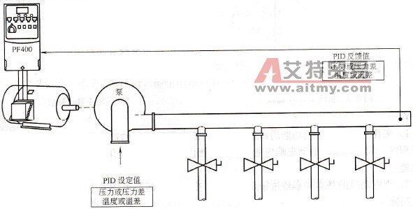 压力或温度PID控制回路