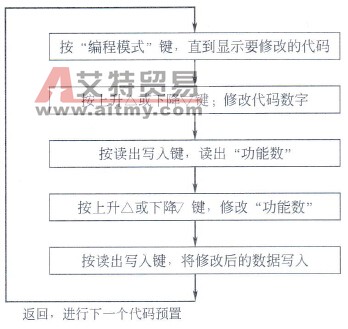 编程步骤框图