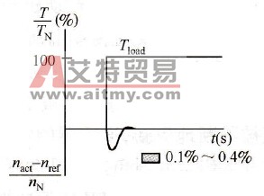 DTC直接转矩控制时的动态速度响应曲线