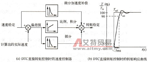 DTC直接转矩控制