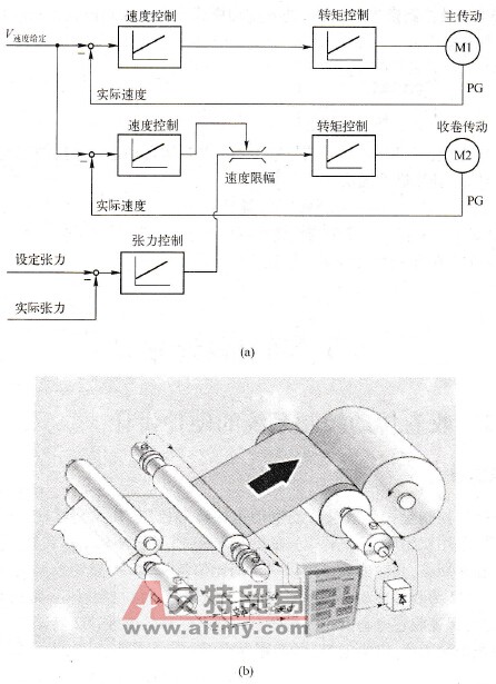收卷张力控制原理