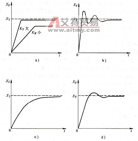 P、I、D的综合作用示意图