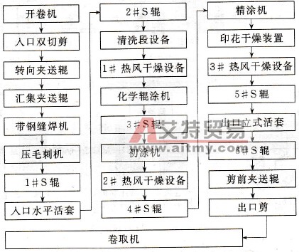  工艺流程