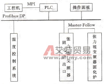 固化炉控制系统控制框图