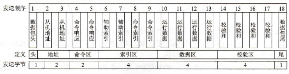 数据包格式