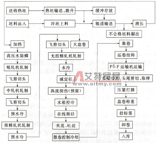 工艺流程