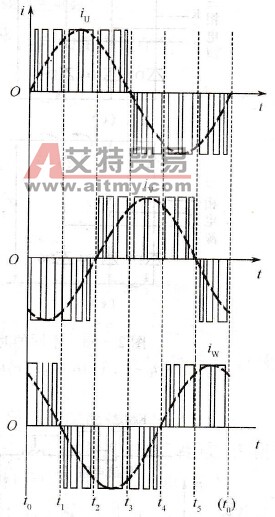  三相交流波形及时刻