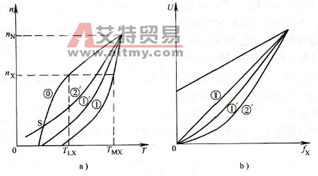 电动机的有效转矩线与低减U/f比