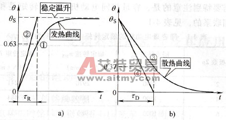 电动机的发热与散热曲线
