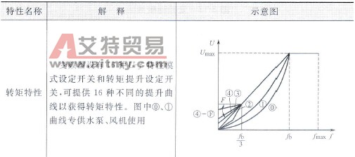 技术特性