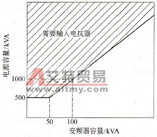 根据电源容量和变频器容量决定是否需要输入电抗
