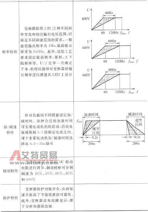 技术特性