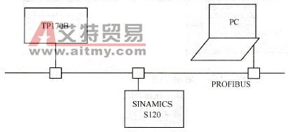 HMI与S120的连接