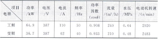 水泵变频器调速前后各项指标的对比