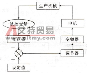 闭环控制框图