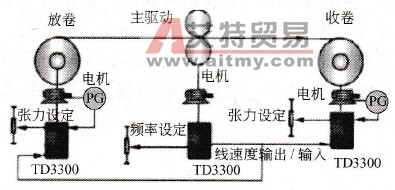 TD3300变频器构成的简洁张力控制系统