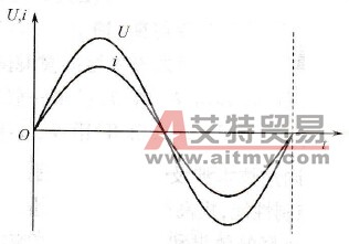 变频器工作在第一、第三象限的电压和电流的波形