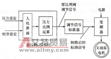 单回路控制调节方式