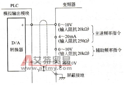 频率指令信号与PLC的连接