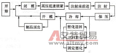 注塑机工作循环