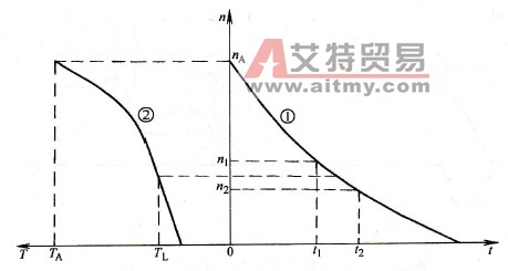 飞轮力矩的简易测定
