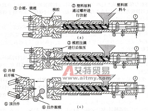 注塑机的工作过程