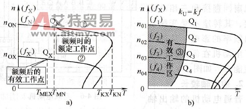 变频调速的有效转矩线