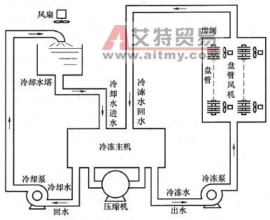 中央空调系统的组成