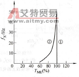 额频以下的有效转矩线