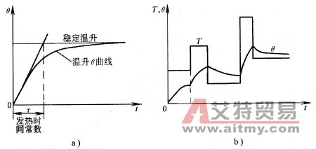 连续负载时转矩T曲线和温升θ曲线
