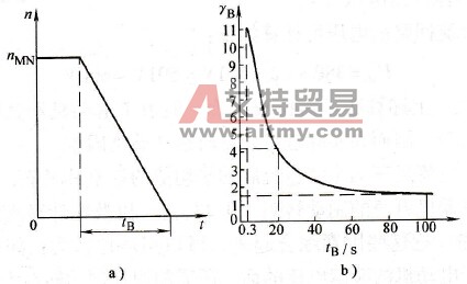 不反复制动的修正系数